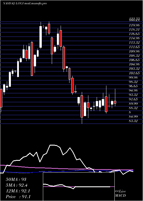  weekly chart LogitechInternational