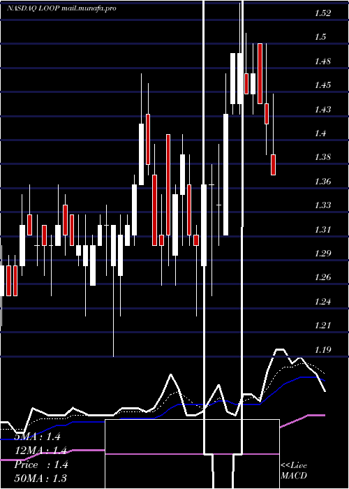  Daily chart LoopIndustries