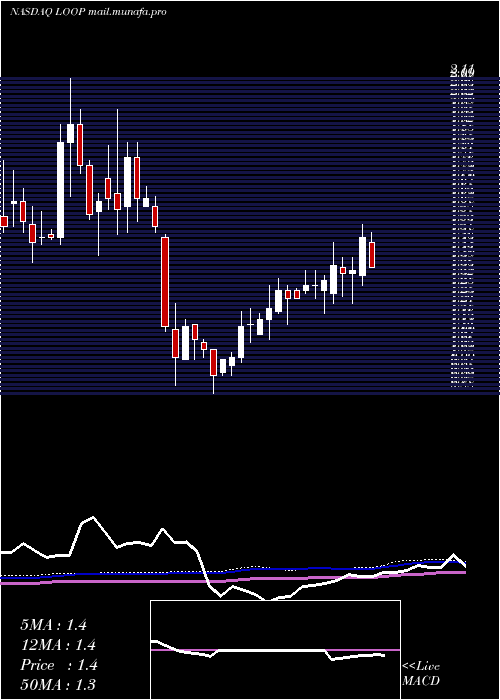  weekly chart LoopIndustries