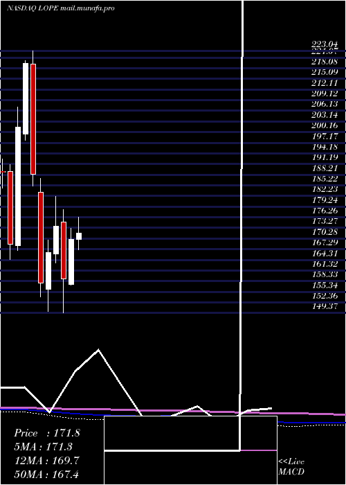  monthly chart GrandCanyon