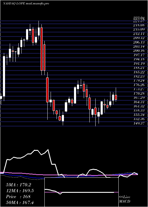  weekly chart GrandCanyon