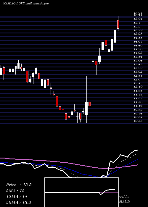  Daily chart LovesacCompany
