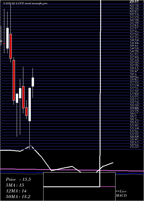 monthly chart LovesacCompany