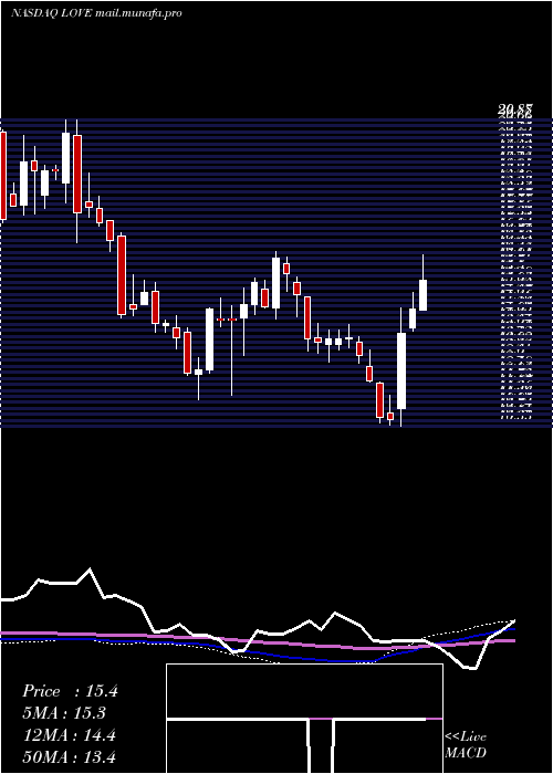  weekly chart LovesacCompany