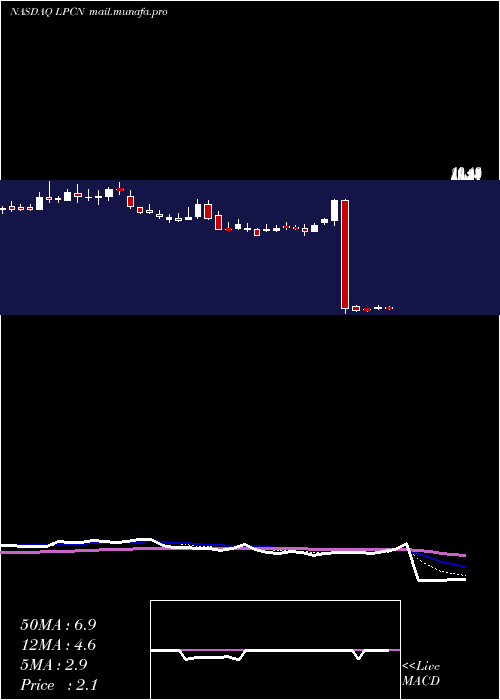  Daily chart LipocineInc