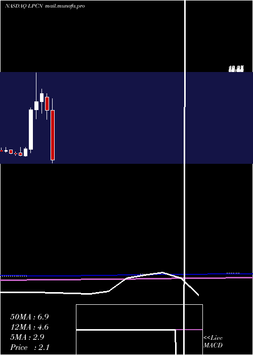  monthly chart LipocineInc