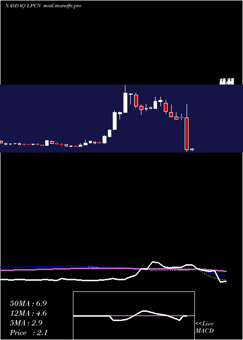  weekly chart LipocineInc