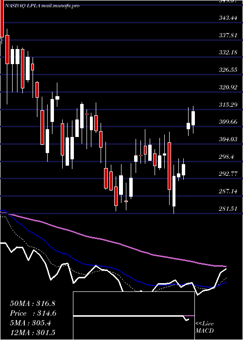  Daily chart LplFinancial