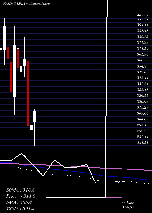  monthly chart LplFinancial