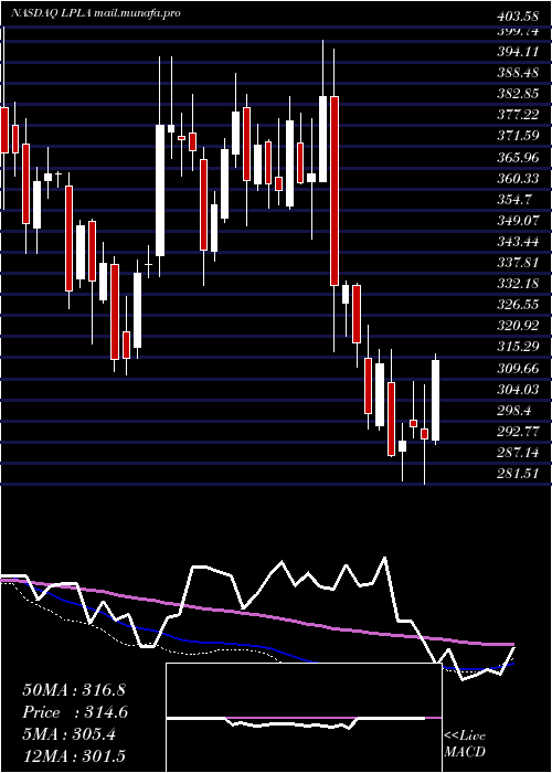  weekly chart LplFinancial