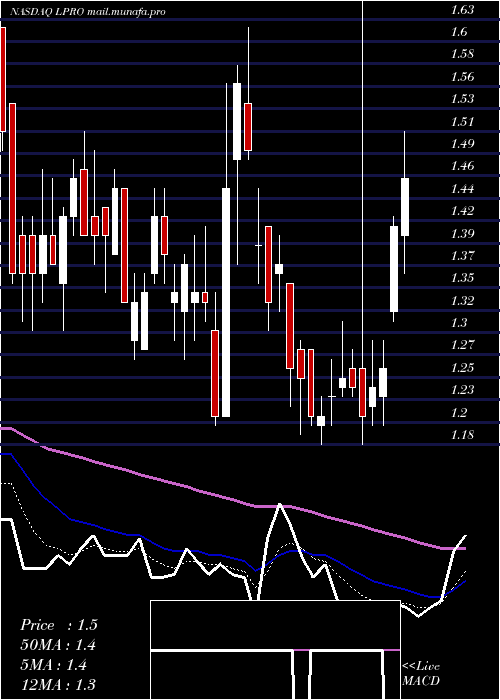  Daily chart OpenLending