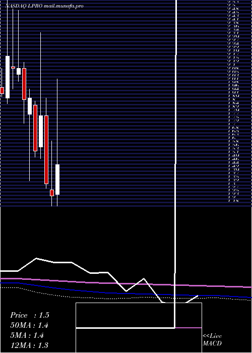  monthly chart OpenLending