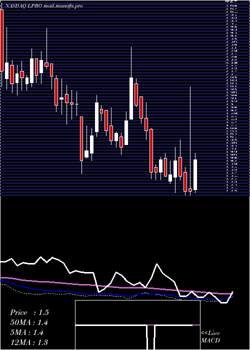  weekly chart OpenLending