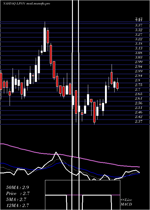  Daily chart LivepersonInc