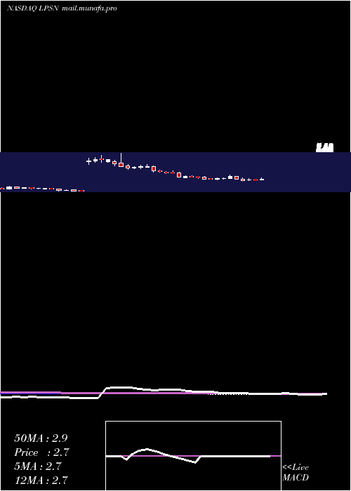  weekly chart LivepersonInc