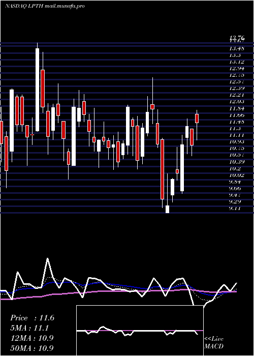  Daily chart LightpathTechnologies