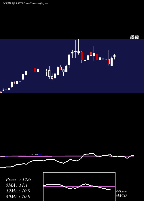  weekly chart LightpathTechnologies
