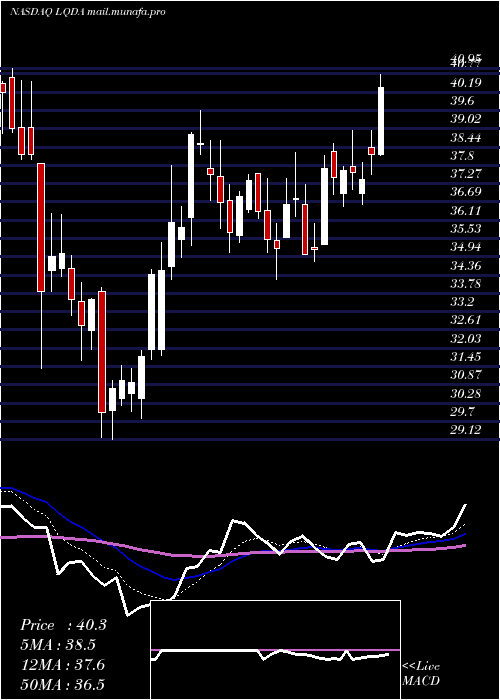  Daily chart LiquidiaTechnologies