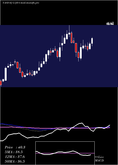  weekly chart LiquidiaTechnologies