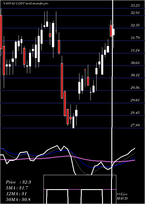  Daily chart LiquidityServices