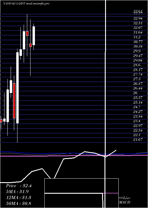  monthly chart LiquidityServices