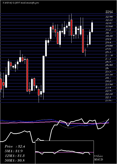  weekly chart LiquidityServices