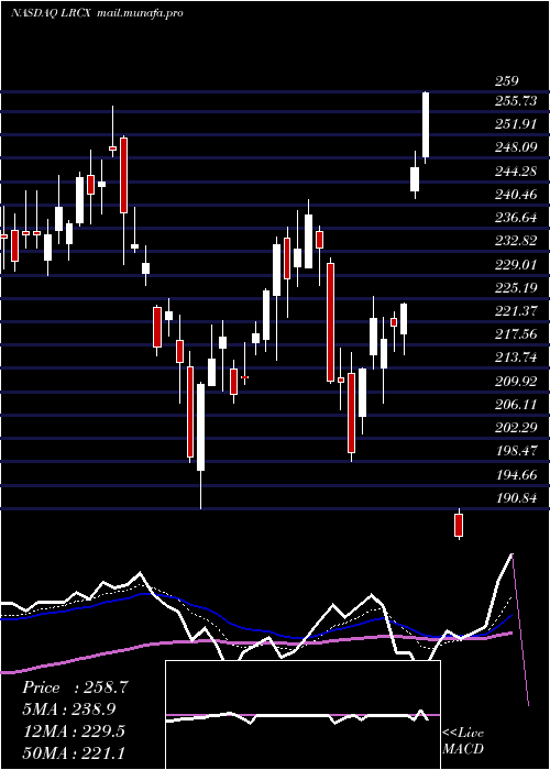  Daily chart LamResearch
