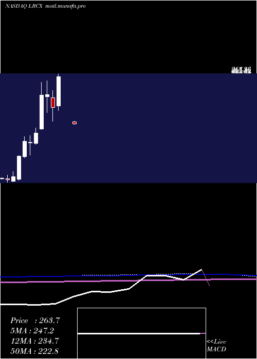  monthly chart LamResearch
