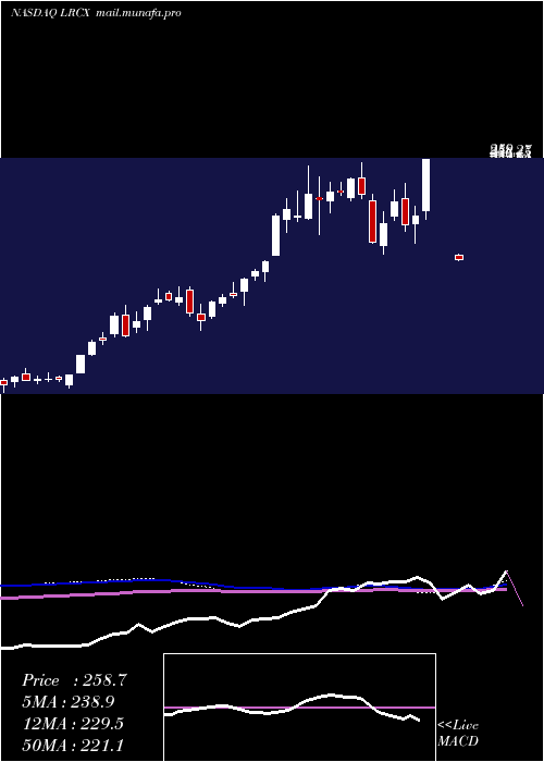  weekly chart LamResearch