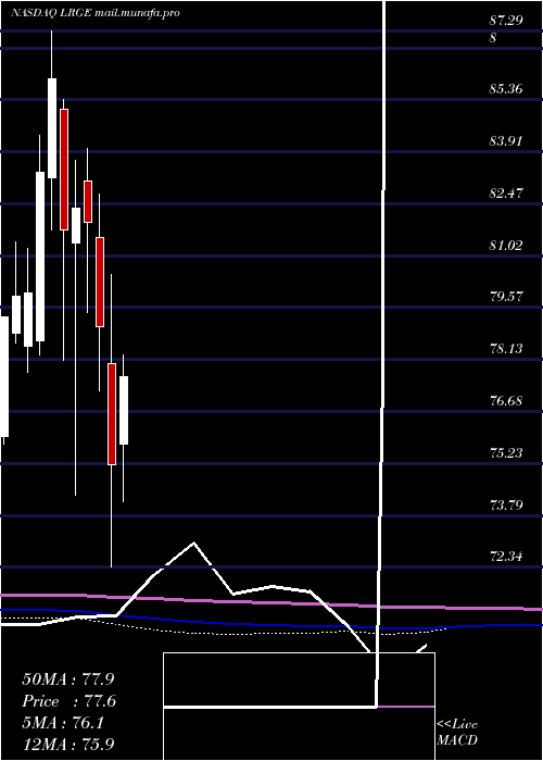  monthly chart ClearbridgeLarge