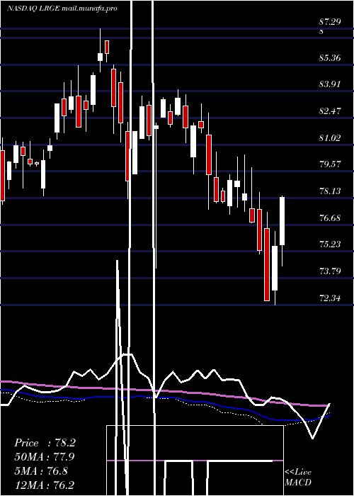 weekly chart ClearbridgeLarge