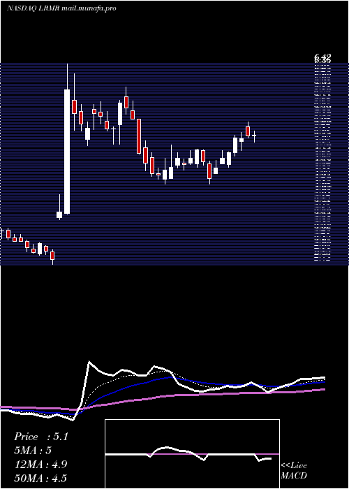  Daily chart LarimarTherapeutics