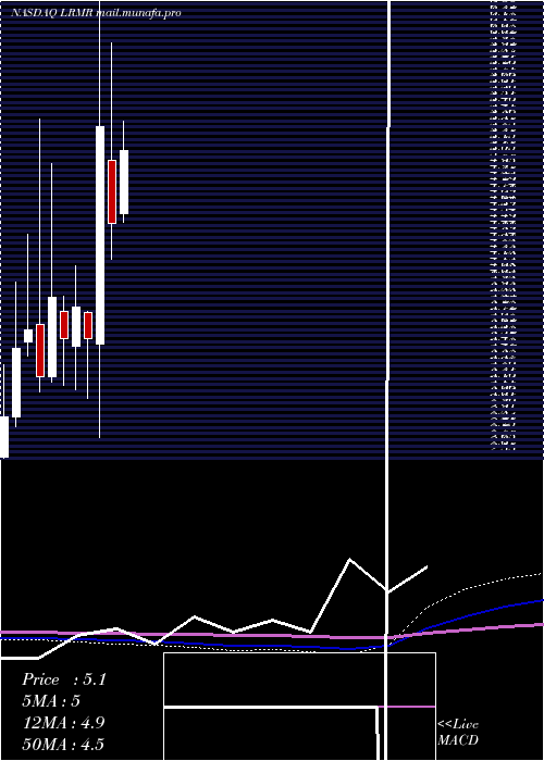  monthly chart LarimarTherapeutics