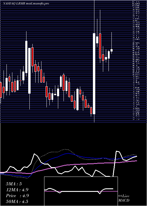 weekly chart LarimarTherapeutics