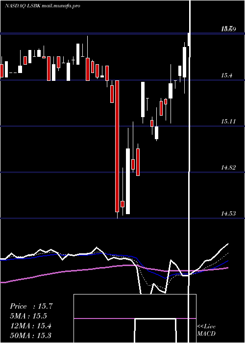  Daily chart LakeShore