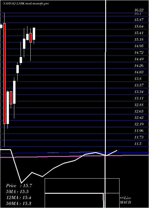  monthly chart LakeShore