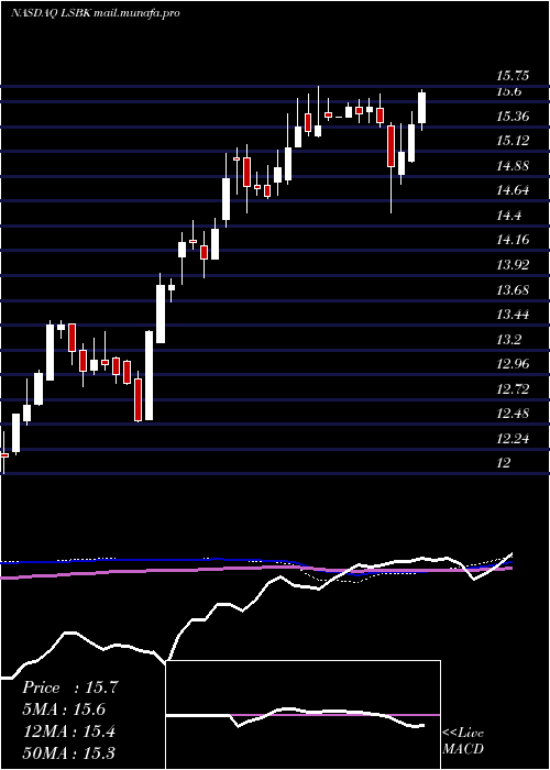  weekly chart LakeShore