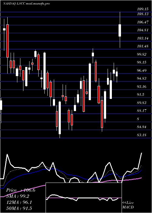  Daily chart LatticeSemiconductor