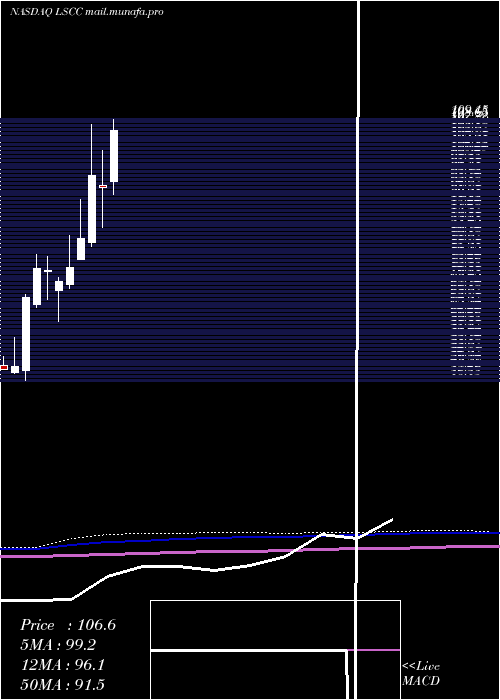  monthly chart LatticeSemiconductor