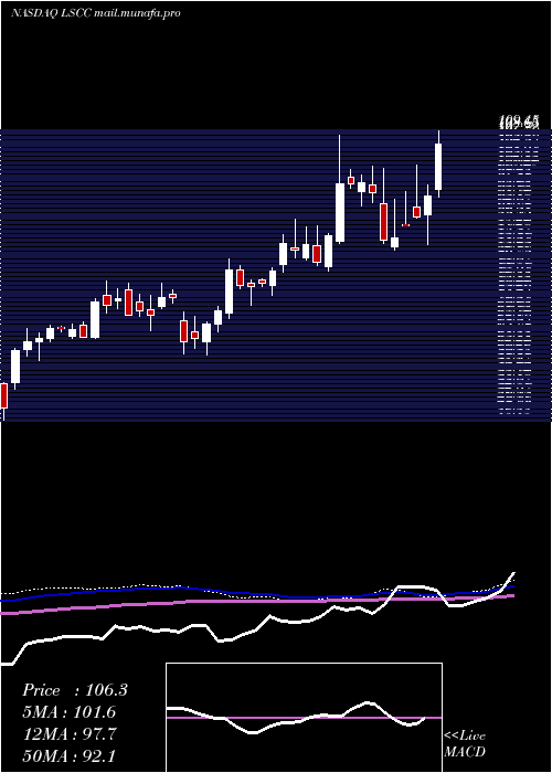  weekly chart LatticeSemiconductor