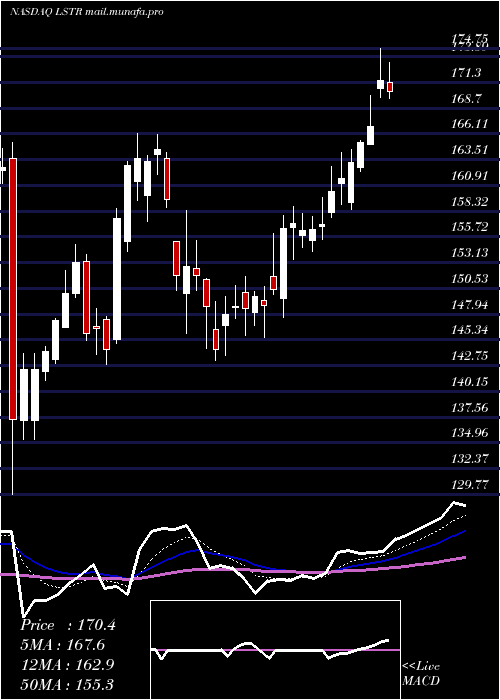  Daily chart LandstarSystem