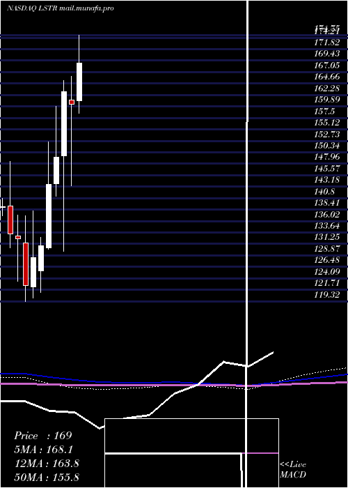  monthly chart LandstarSystem