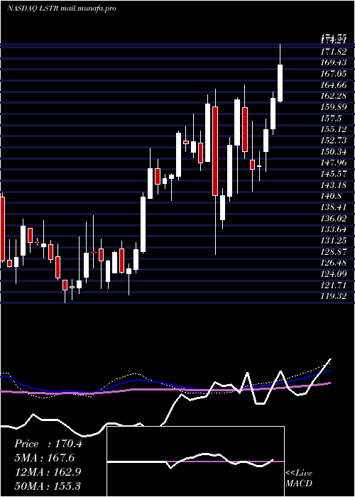  weekly chart LandstarSystem