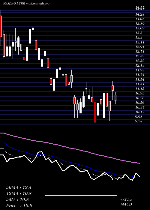  Daily chart LightbridgeCorporation
