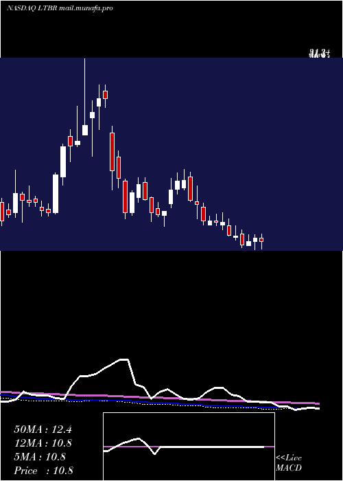  weekly chart LightbridgeCorporation