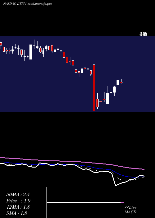  Daily chart LanternPharma