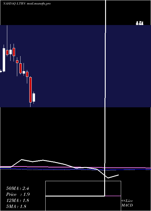  monthly chart LanternPharma