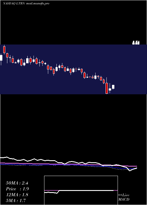  weekly chart LanternPharma