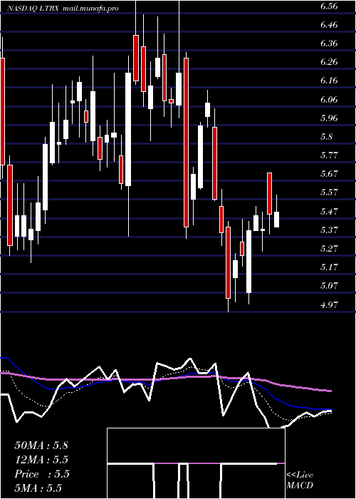  Daily chart LantronixInc