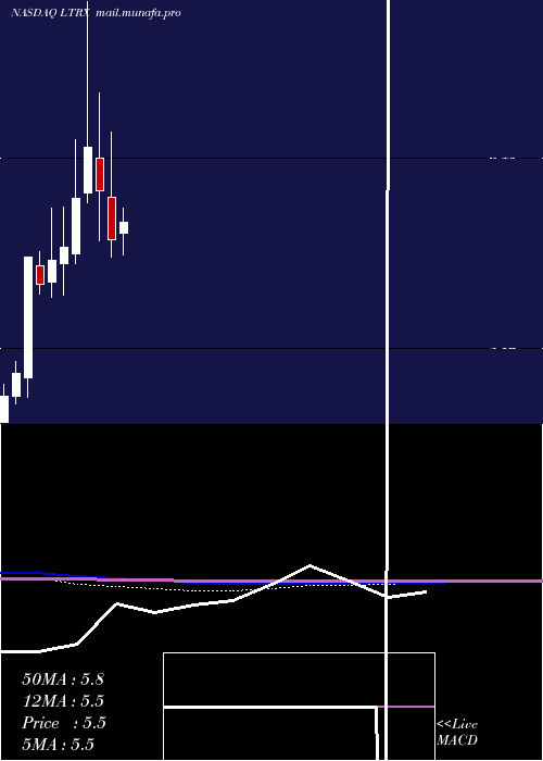  monthly chart LantronixInc